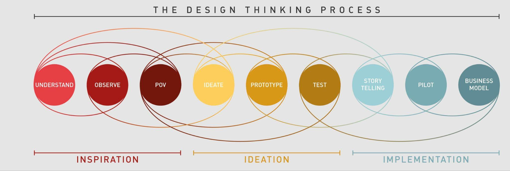 Diagram of the user-centered design process: empathize, define, ideate, prototype, test
